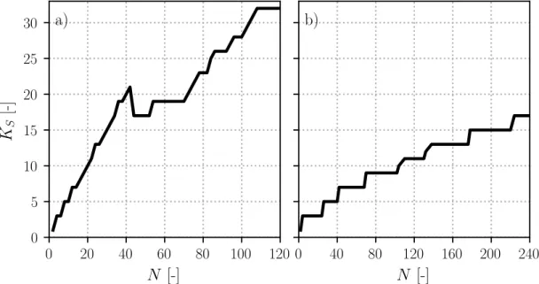 Figure 4.7: (a) The surface modal basis size K S for the annular liner, deter-