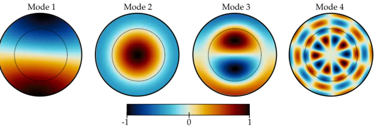 Figure 4.10: Pressure shape of modes 1 to 4, for a modal frame size N = 70. The dashed line represents the location of the connection surface S (1) c