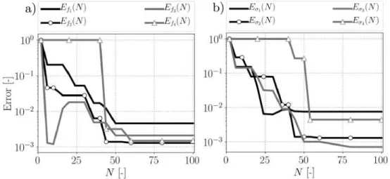 Figure 4.11: (a) Frequency relative errors as a function of the modal frame size N , for modes 1 to 4