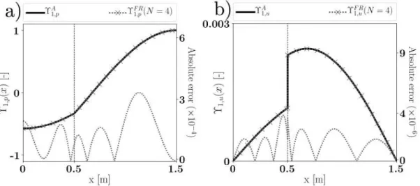Figure 3.4: Pressure mode shape (a) and velocity mode shape (b) of the first mode (n = 1) for N = 4 vectors in the frame