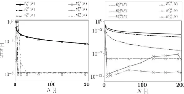 Figure 3.5: Left: Comparison between the OB and the FR results in terms of frequency relative error (E OB/F R f n ), for global modes 1, 9 and 11, in function of the number N of vectors used in the modal expansions