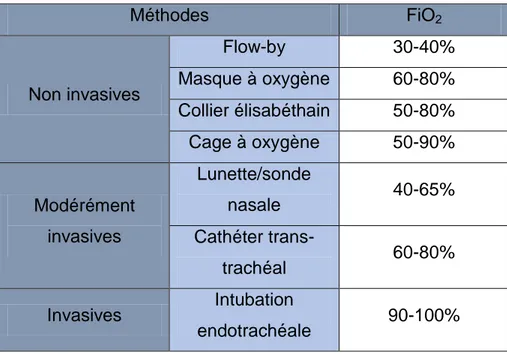 Tableau 1 : FiO2 estimtée selon les différentes méthodes d’oxygénothérapie avec une source de 100% d’O2  (Davis, Creedon, 2012) 