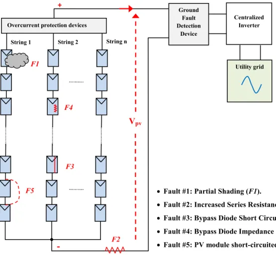 Figure 1.3: Schematic diagram of a grid-connected PV system, together with  different types of faults in the PV array