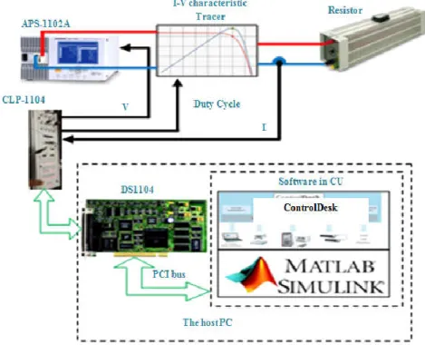 Figure  3.1:  Schematic  of  the  photovoltaic  emulator  with  an  APS61102A  Programmable  Power Source