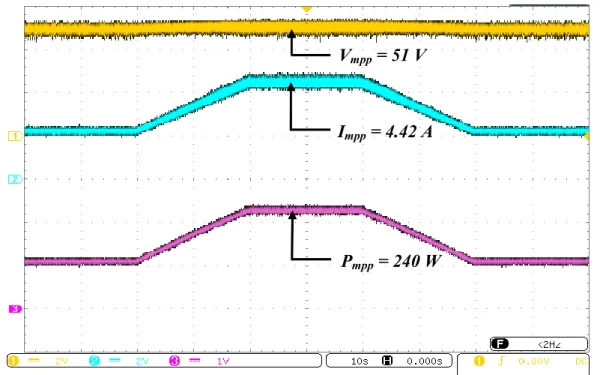 Figure 3.7: Voltage, Current, and Power curves measured by changing irradiance, where 