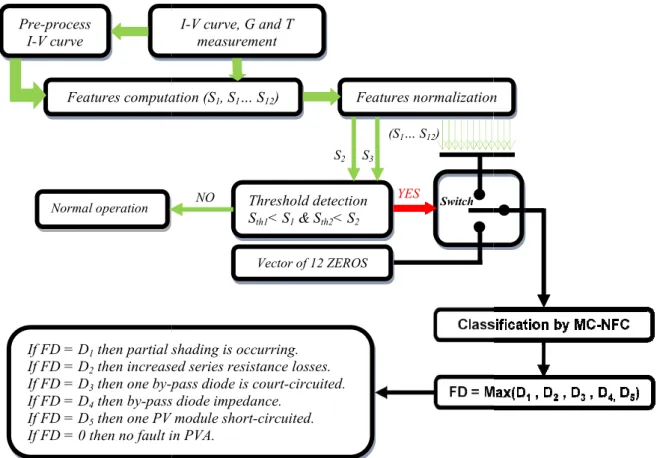 Figure 4.2: The structure of the fault detection and cl classifiers decision outputs fusion.