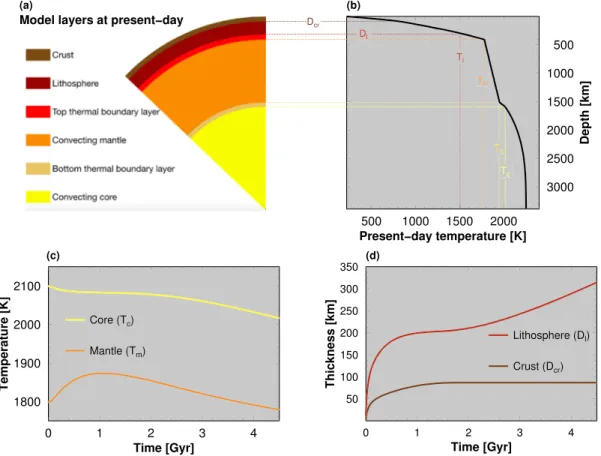 Figure 9. Example of Mars's thermochemical evolution, for E ∗ ¼ 300 kJ K −1 mol −1 , and V ∗ ¼ 5 cm 3 /mol