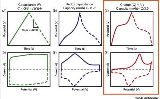 Figure I. Archetypal Electrical Output Behavior of Three Main Types of Electrodes, Including (A,D) Electrical