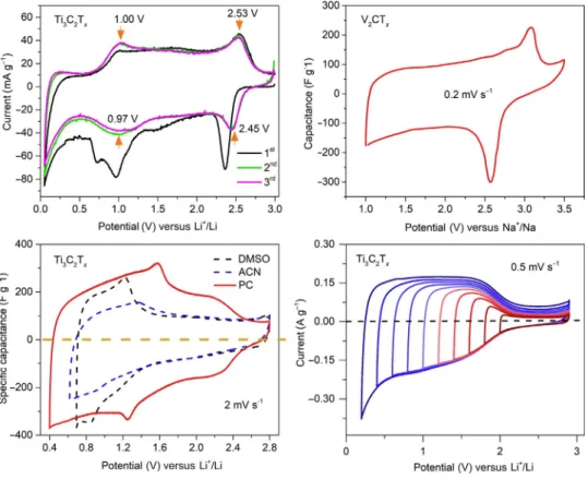 Figure 4. MXene Electrodes in Lithium or Sodium-Containing Organic Electrolytes. Cyclic voltammetry pro ﬁles of