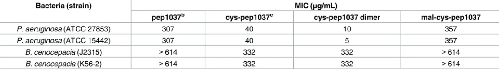 Table 1. Inhibitory effect of the peptides on bacterial growth a .