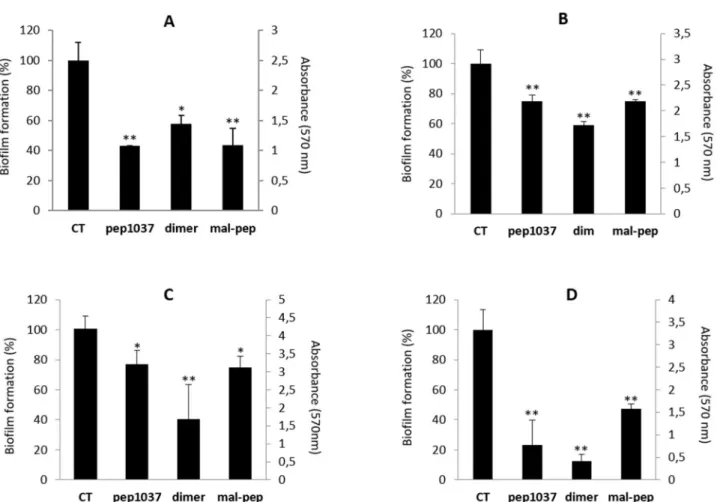 Fig 3. Inhibiting effect of 10 μ g/mL of pep1037, cys-pep1037 dimer and mal-cys-pep1037 on the formation of P
