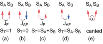 Figure 2. (a) JF &gt; 0, Uniform ferromagnetic chain. (b) JAF &lt; 0, uniform antiferro- antiferro-magnetic chain