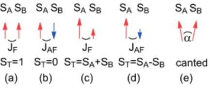 Figure 2. (a) JF > 0, Uniform ferromagnetic chain. (b) JAF < 0, uniform antiferro- antiferro-magnetic chain