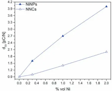 Figure 2. Dielectric permittivity versus frequency at ambient temperature for  PVDF / NaNbO 3  / Ni composites