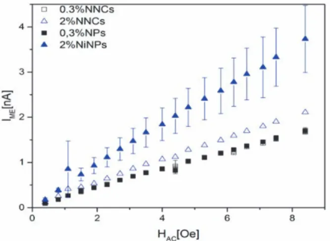 Figure 6. Magnetoelectric intensity for PVDF/NaNbO 3 /Ni composites. 