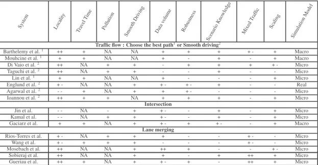 Table 1: Synthesis of Connected and Autonomous vehicles Systems. System Locality T ra vel T ime Pollution Smooth Dri ving Data volume Rob ustness Scenario Kno wledge Mix ed T raf fic Scaling Simulation Model