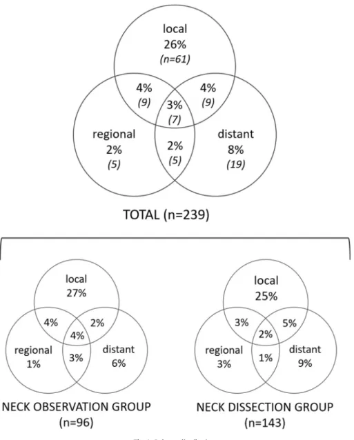 Fig. 1. Relapse distribution.