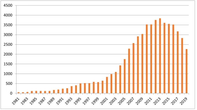 Figure 1 : Nombre de publications scientifiques sur PubMed avec les mots clefs « embryonic  stem cells » par année (source : PubMed) 