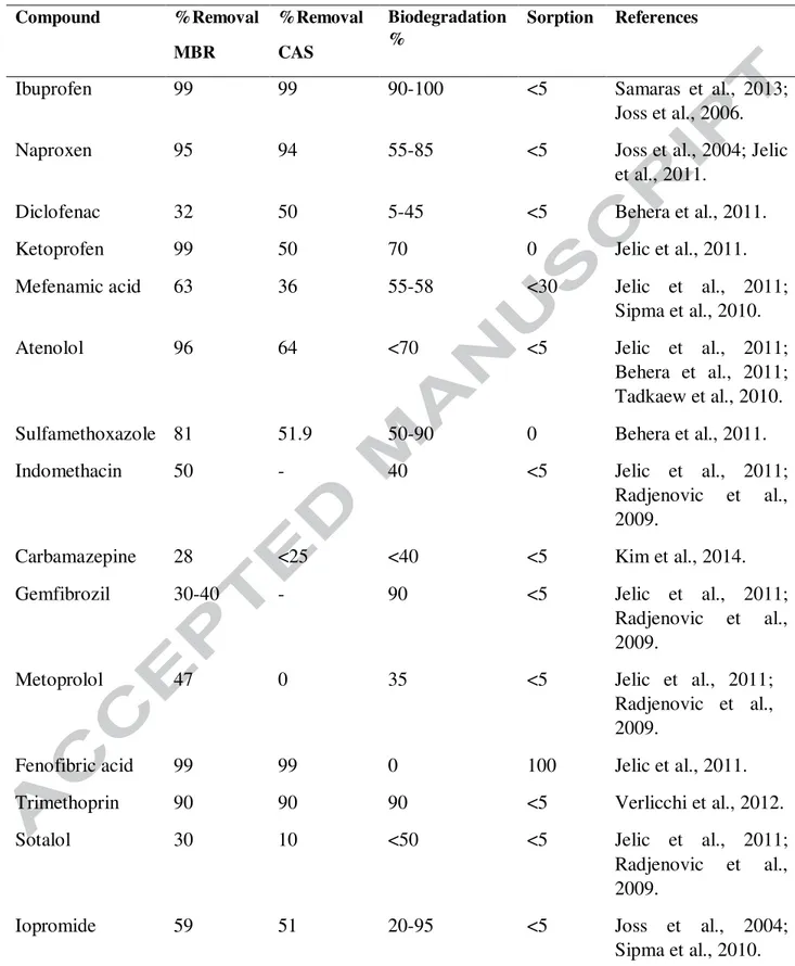 Table  1:  Comparison  of  average  removal  efficiency  of  pharmaceutical  in  conventional 