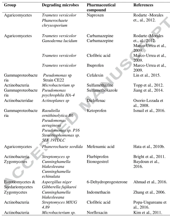 Table 2: List of micro-organisms reported to degrade pharmaceutical compounds 