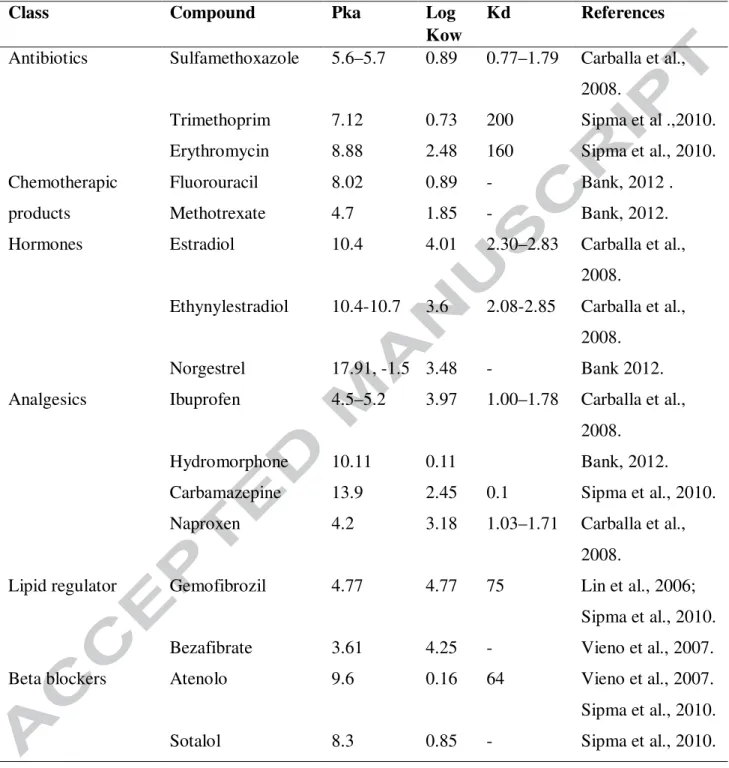 Table 3: Physiochemical properties of pharmaceuticals. 