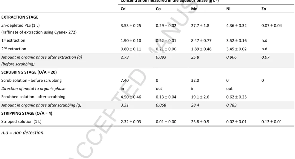 Table 3 Simultaneously  extraction  performances  of  Cd  and  Mn  from  Zn-depleted  PLS  using  D2EHPA  after  two  stages  of  extraction (30% (v v -1 ) D2EHPA and 5% (v v -1 ) TBP in kerosene, O/A = 2/1) at pH = 2.2 following the scrubbing stage  (O/A 
