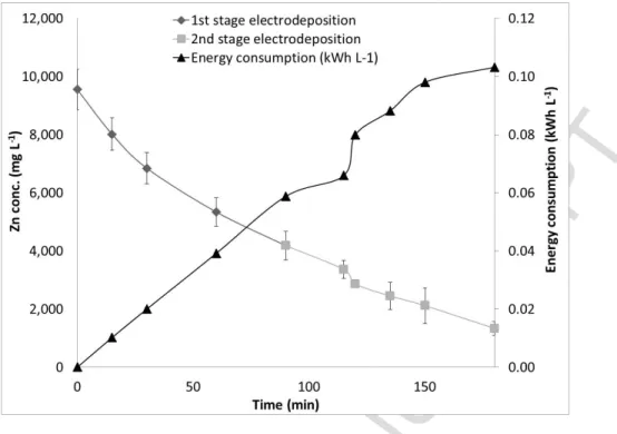 Fig. 2. Variation of residual Zn concentration and energy consumption in two stages  of  Zn  electrodeposition  in  function  of  the  deposition  time  applying  a  current  density of 370 A m -2 .