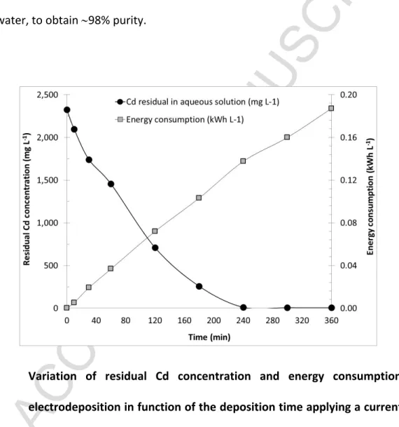 Fig. 3.  Variation  of  residual  Cd  concentration  and  energy  consumption  during  electrodeposition in function of the deposition time applying a current density  of 3.7 mA cm -2 .