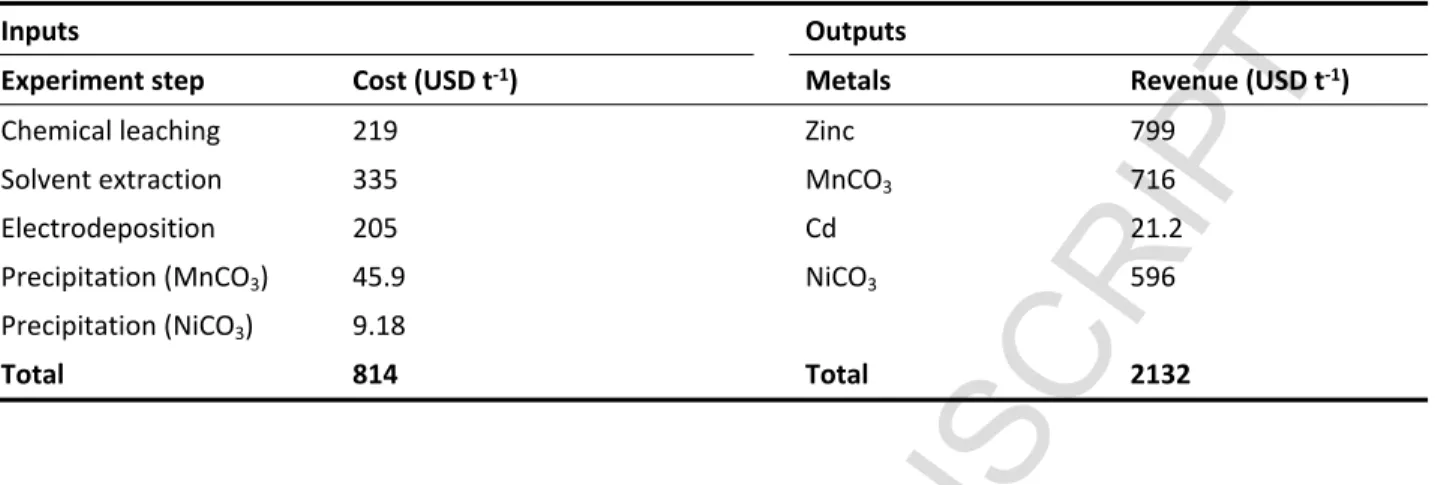 Table 7 The  summary  chemical  cost  in  each  step  of  metal  extraction  and  the  metal  revenues.
