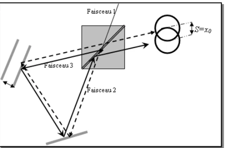 Figure II.10 : Représentation simplifiée de l’interféromètre de Sagnac.