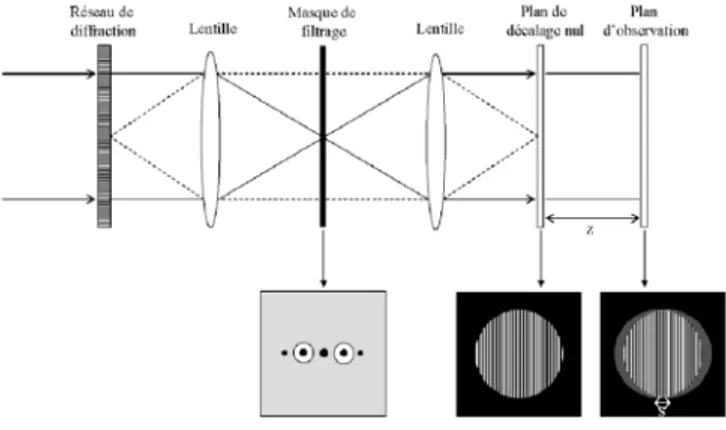 Figure II.12 : Principe de sélection de deux ordres diffractés, et donc de deux répliques, par le réseau au moyen d’un masque troué placé dans le plan focal intermédiaire d’un système