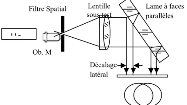 Figure II.19 : La disposition schématique de l'interféromètre de Murty utilisée pour la vérification de la collimation d’une lentille.