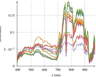 Fig.  9. AISA data: spectra used as the dictionary W identiﬁed by the self-dictionary method.
