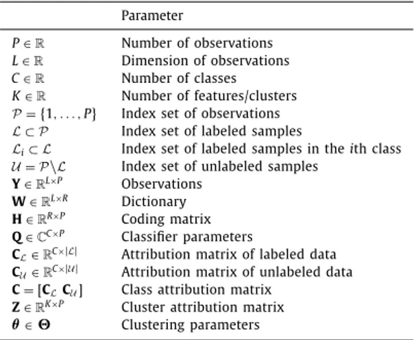 Table  1 Overview of notations. Parameter P  ∈ R  Number of observations L  ∈ R  Dimension of observations C  ∈ R  Number of classes K  ∈ R  Number of features/clusters P =  { 1 , 