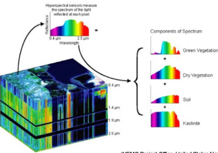 Fig.  2. Spectral unmixing concept (source US Navy NEMO).