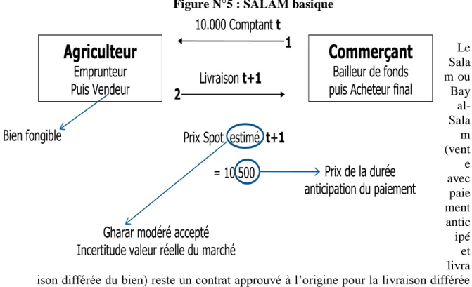 Figure N°5 : SALAM basique  Le  Sala m ou  Bay   al-Sala m  (vent e  avec  paie ment  antic ipé  et  livra ison différée du bien) reste un contrat approuvé à l’origine pour la livraison différée  afin de faciliter l’activité des agriculteurs dans l’attente