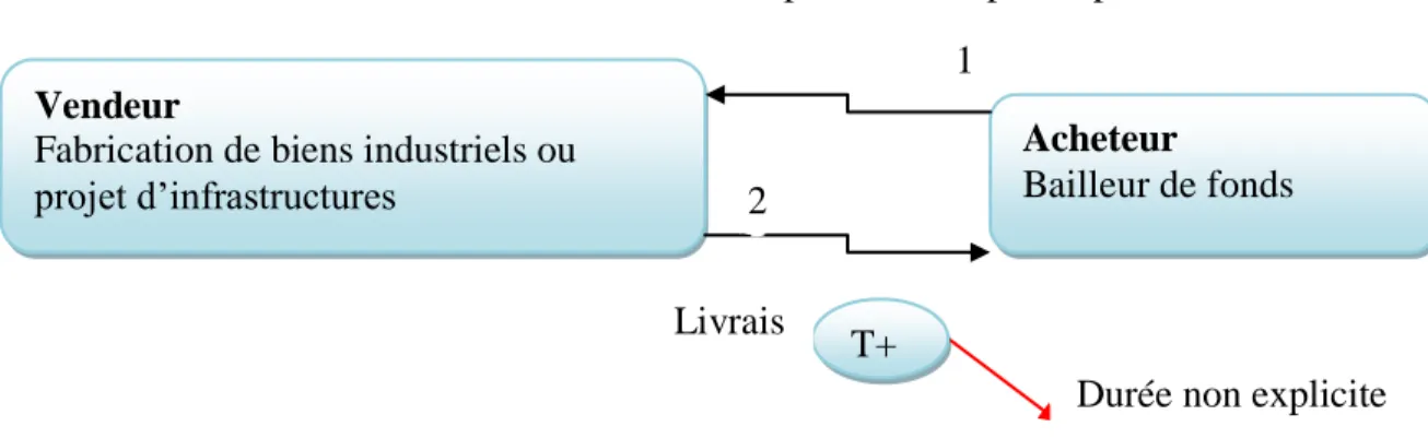 Figure N° 8 : ISTISNAA 