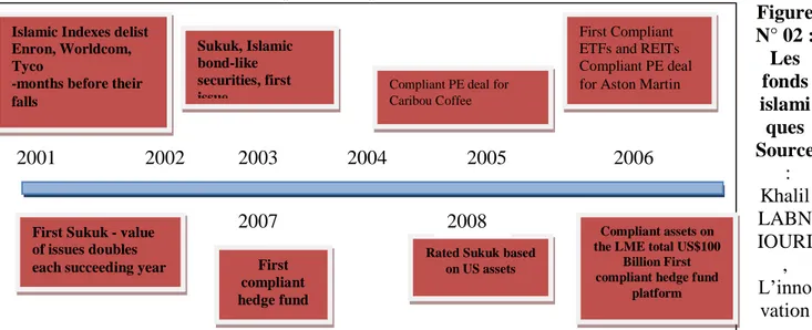 Figure  N° 02 :  Les  fonds  islami ques  Source  :  Khalil  LABN IOURI ,  L’inno vation  en  ingénierie financière islamique, Colloque International « Les Services financiers  islamiques, Aspects shariatiques, juridiques et économiques