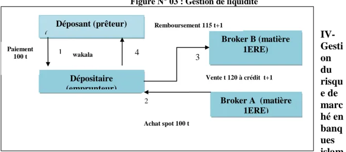 Figure N° 03 : Gestion de liquidité 