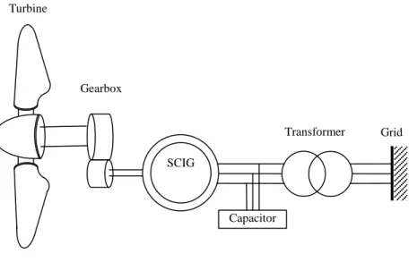 Fig. 2.1 Fixed speed concept with SCIG generator 