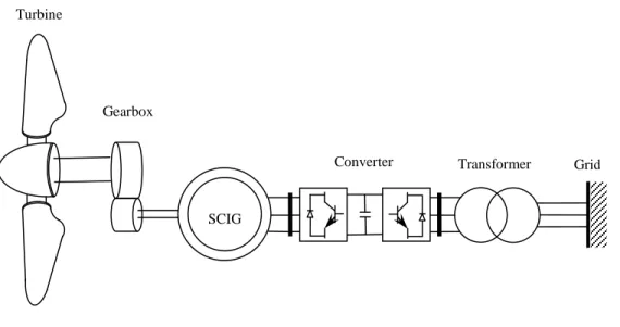 Fig. 2.4 Multiple-stage geared SCIG concept with full-scale converter. 