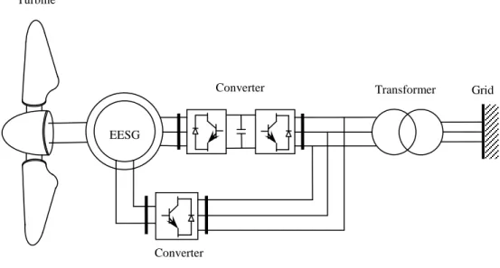 Fig. 2.6 Direct-drive EESG concept. 