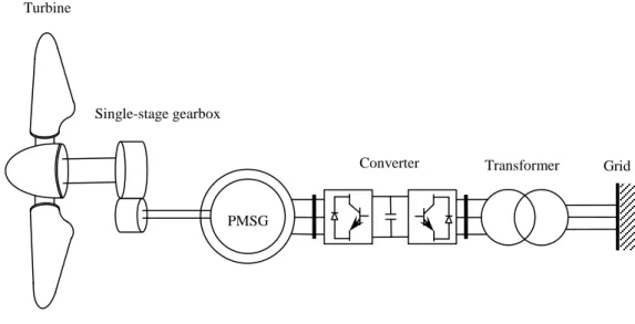 Fig. 2.7 Single-stage drive PMSG with full-scale coverter. 