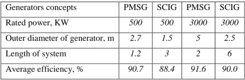 Table 2.1 Comparison of the direct-drive   PMSG and the fixed-speed SCIG concepts [17] 