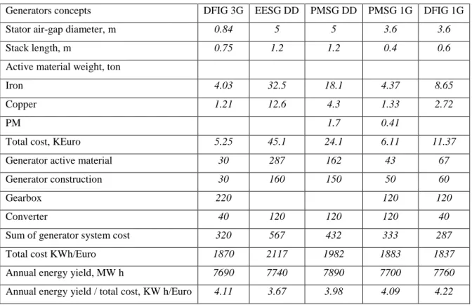 Table 2.3 Comparisons of five wind generator concept [17]. 