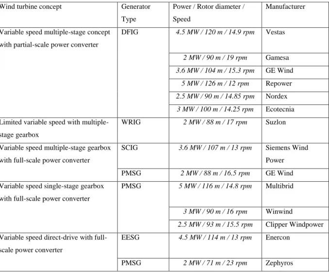 Table 2.4 Wind turbine concepts on the market over 2 MW [17] 