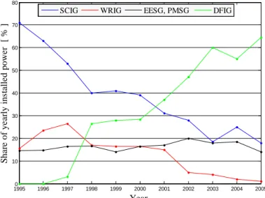 Fig. 2.9 World share of yearly installed power   for different wind generator systems [33]