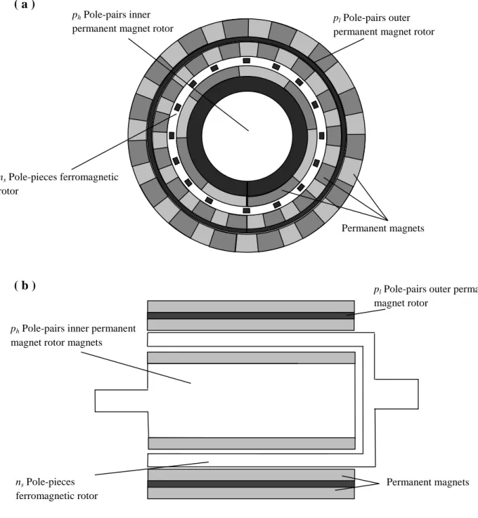 Fig. 3.1 The magnetic gear. 