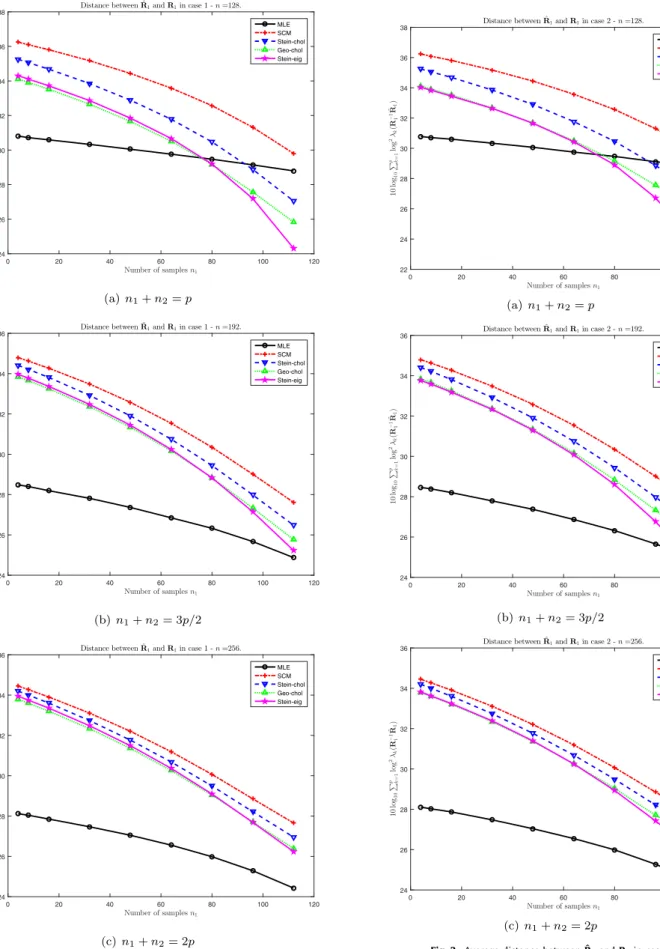 Fig.  1. Average distance between ˆ  R 1  and R  1  in case 1. 