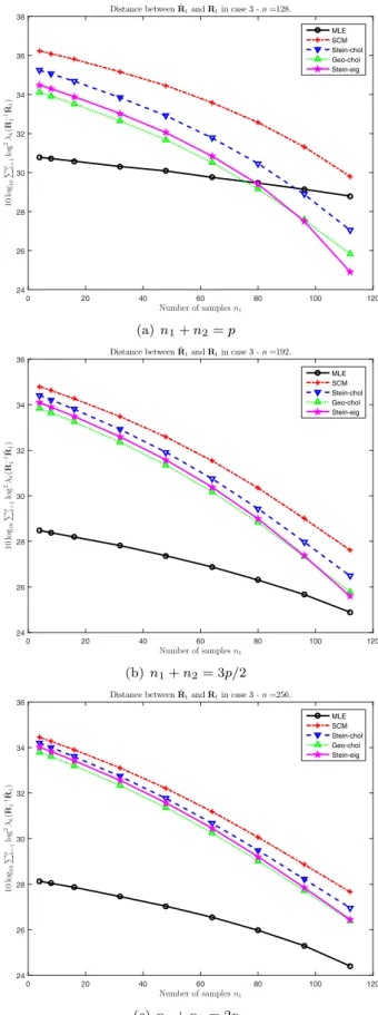 Fig.  3. Average distance between ˆ  R 1  and R  1  in case 3. 
